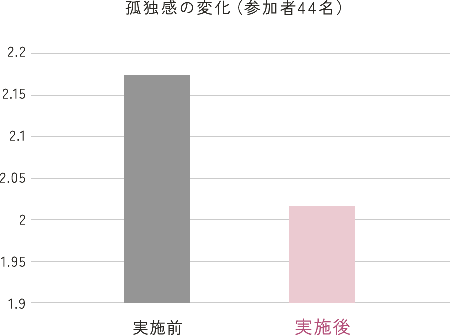 孤独感の変化(参加者44名)